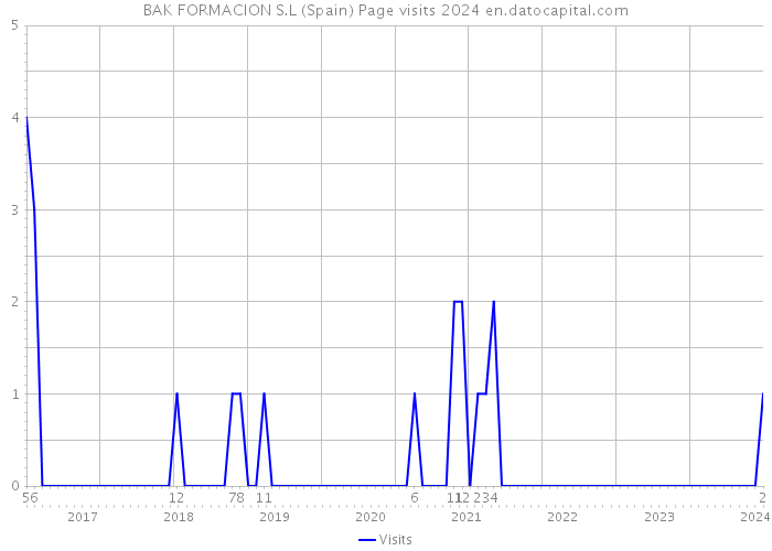 BAK FORMACION S.L (Spain) Page visits 2024 