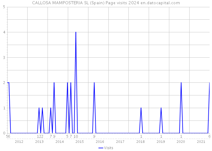 CALLOSA MAMPOSTERIA SL (Spain) Page visits 2024 