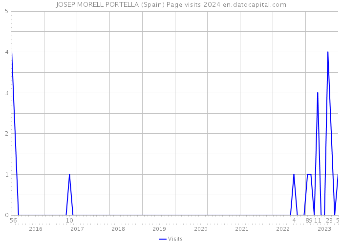 JOSEP MORELL PORTELLA (Spain) Page visits 2024 