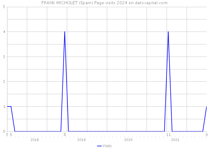 FRANK MICHOLET (Spain) Page visits 2024 