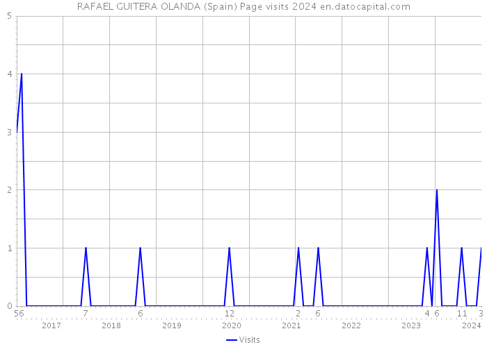 RAFAEL GUITERA OLANDA (Spain) Page visits 2024 