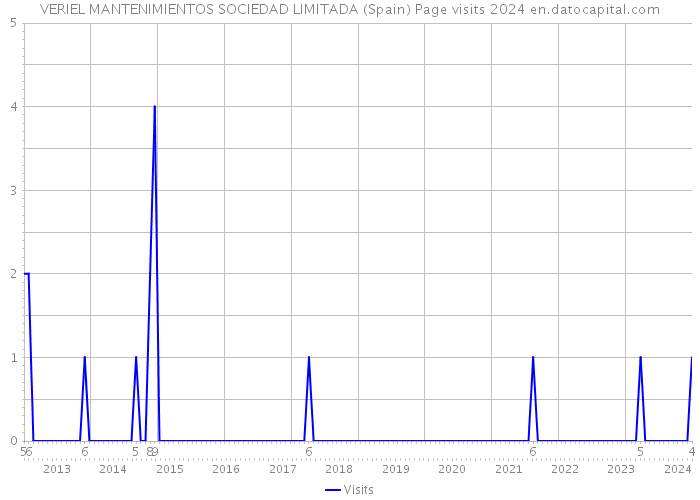 VERIEL MANTENIMIENTOS SOCIEDAD LIMITADA (Spain) Page visits 2024 