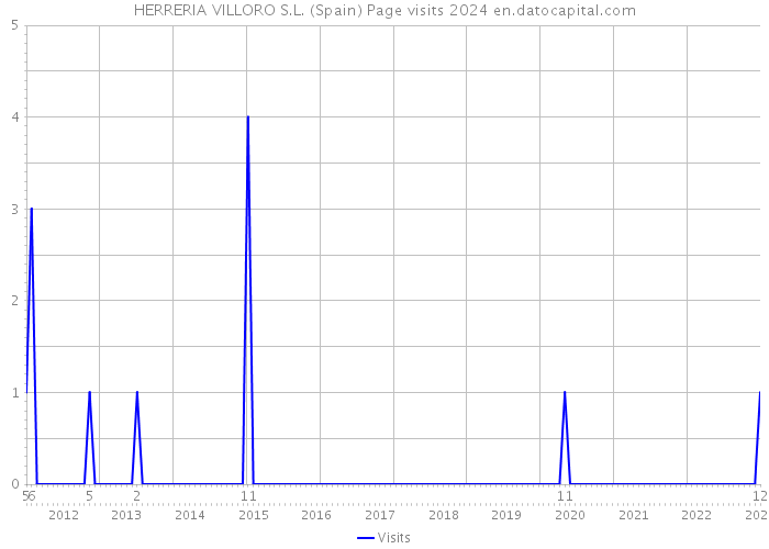 HERRERIA VILLORO S.L. (Spain) Page visits 2024 