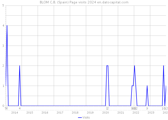 BLOM C.B. (Spain) Page visits 2024 