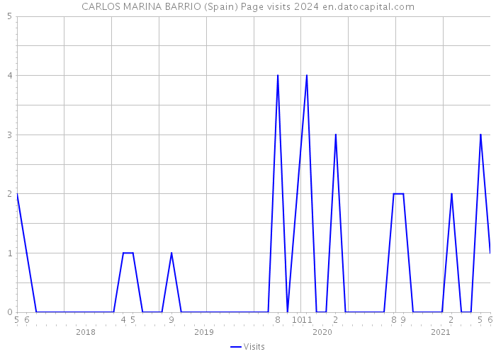 CARLOS MARINA BARRIO (Spain) Page visits 2024 