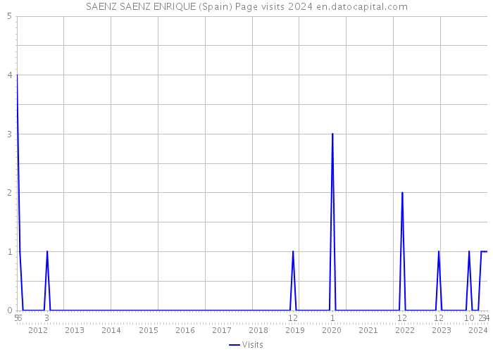 SAENZ SAENZ ENRIQUE (Spain) Page visits 2024 