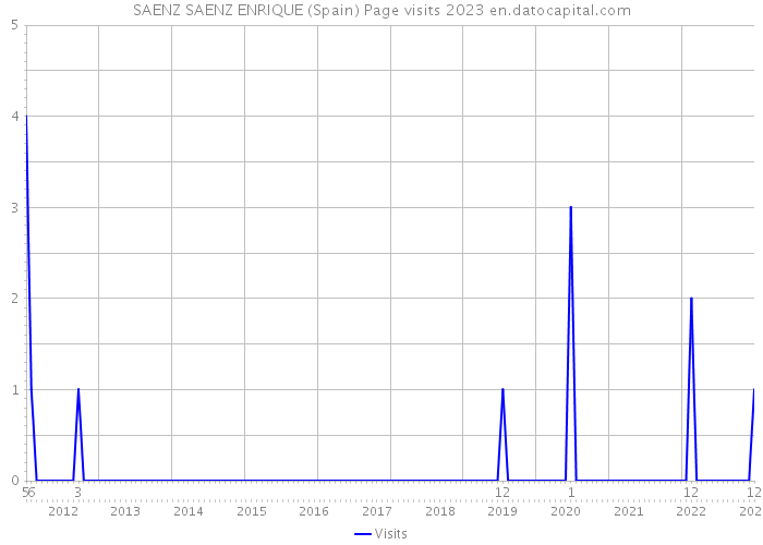 SAENZ SAENZ ENRIQUE (Spain) Page visits 2023 