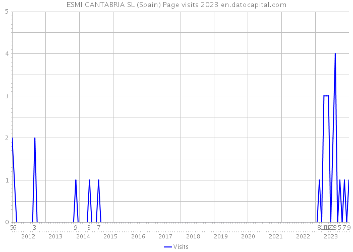 ESMI CANTABRIA SL (Spain) Page visits 2023 