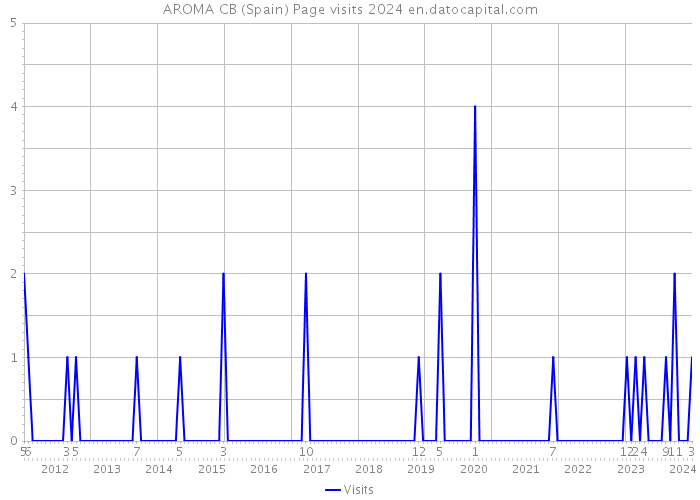 AROMA CB (Spain) Page visits 2024 