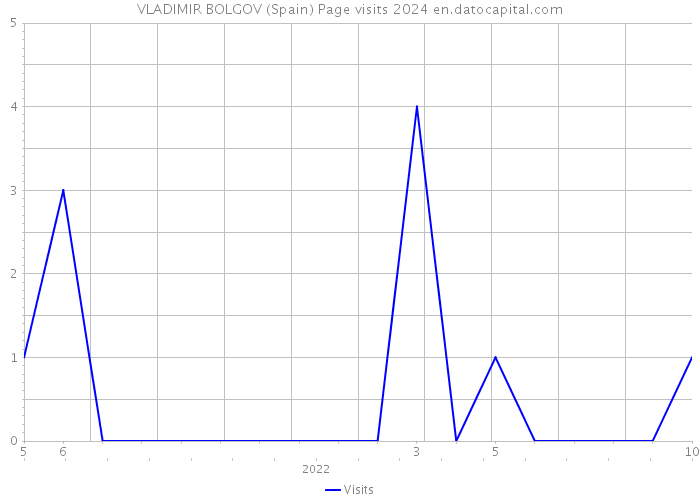 VLADIMIR BOLGOV (Spain) Page visits 2024 