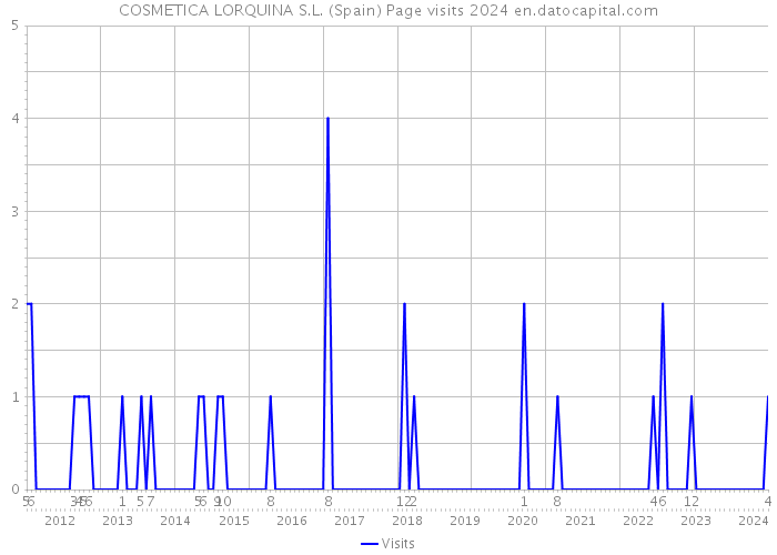 COSMETICA LORQUINA S.L. (Spain) Page visits 2024 