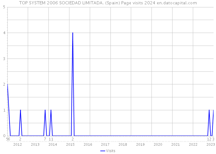 TOP SYSTEM 2006 SOCIEDAD LIMITADA. (Spain) Page visits 2024 