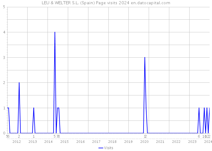 LEU & WELTER S.L. (Spain) Page visits 2024 
