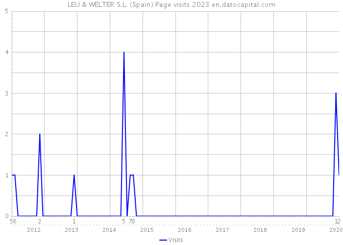 LEU & WELTER S.L. (Spain) Page visits 2023 
