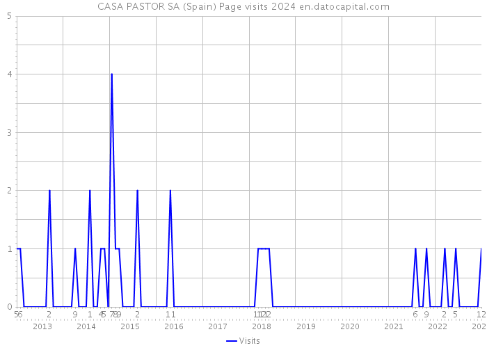CASA PASTOR SA (Spain) Page visits 2024 