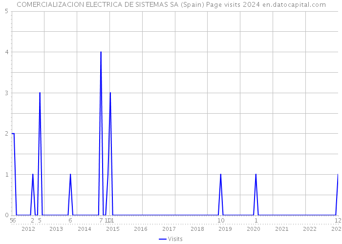 COMERCIALIZACION ELECTRICA DE SISTEMAS SA (Spain) Page visits 2024 