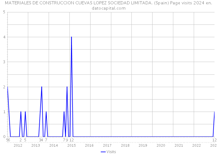 MATERIALES DE CONSTRUCCION CUEVAS LOPEZ SOCIEDAD LIMITADA. (Spain) Page visits 2024 