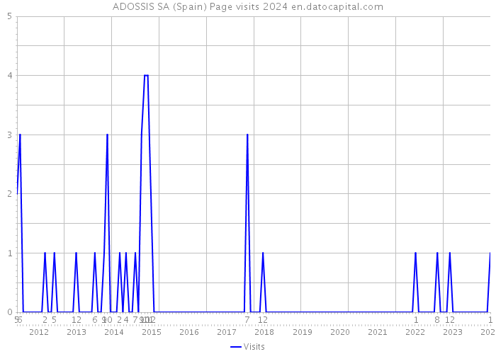 ADOSSIS SA (Spain) Page visits 2024 