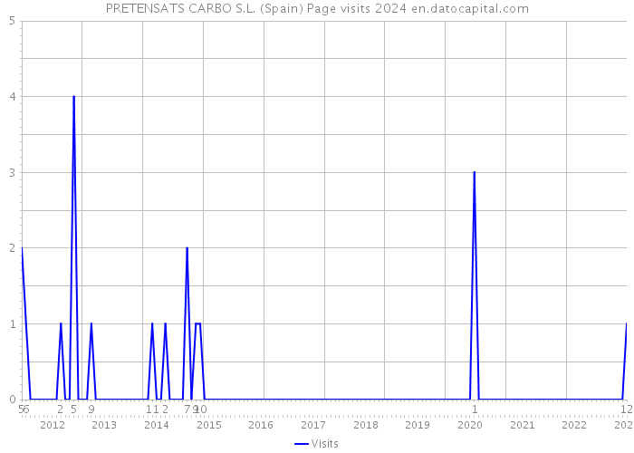 PRETENSATS CARBO S.L. (Spain) Page visits 2024 