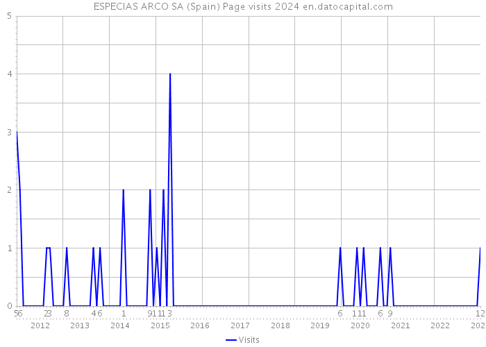 ESPECIAS ARCO SA (Spain) Page visits 2024 