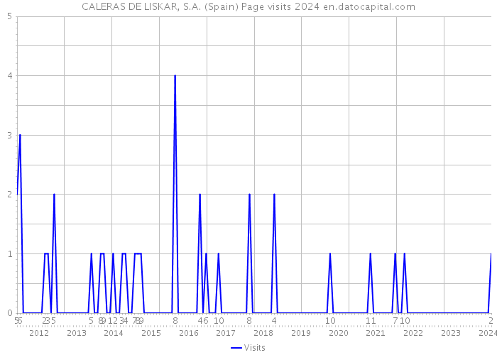 CALERAS DE LISKAR, S.A. (Spain) Page visits 2024 