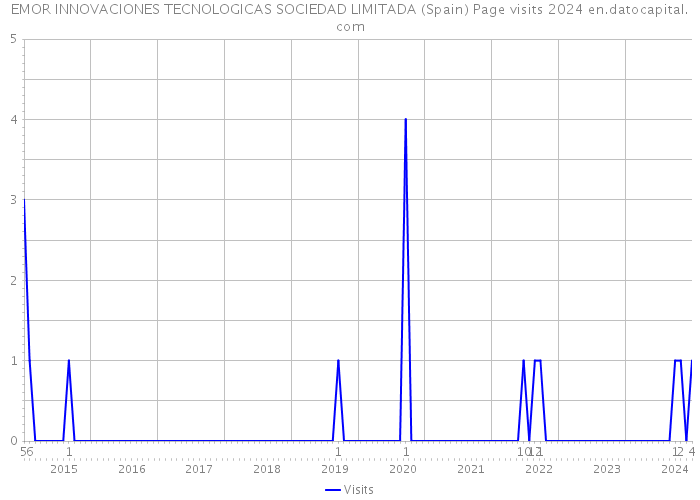 EMOR INNOVACIONES TECNOLOGICAS SOCIEDAD LIMITADA (Spain) Page visits 2024 