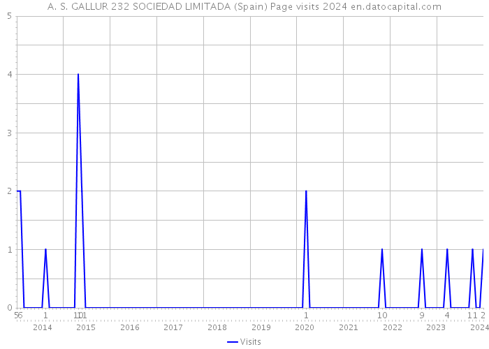 A. S. GALLUR 232 SOCIEDAD LIMITADA (Spain) Page visits 2024 