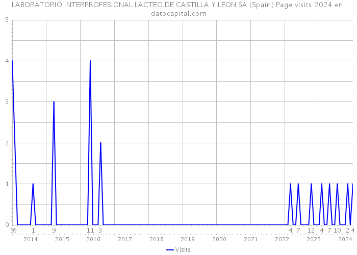 LABORATORIO INTERPROFESIONAL LACTEO DE CASTILLA Y LEON SA (Spain) Page visits 2024 
