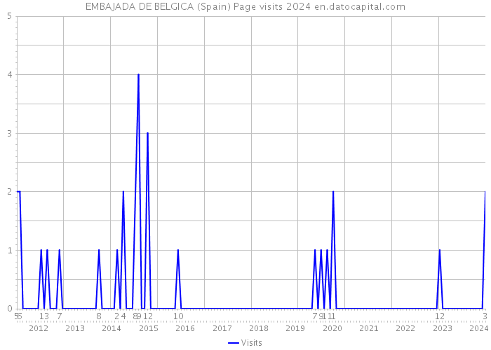 EMBAJADA DE BELGICA (Spain) Page visits 2024 