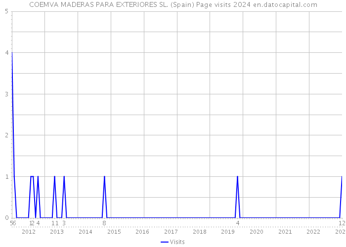 COEMVA MADERAS PARA EXTERIORES SL. (Spain) Page visits 2024 