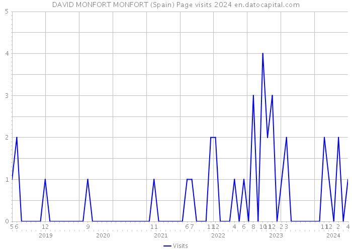 DAVID MONFORT MONFORT (Spain) Page visits 2024 
