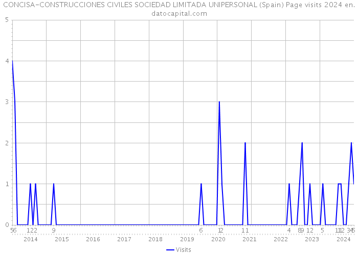 CONCISA-CONSTRUCCIONES CIVILES SOCIEDAD LIMITADA UNIPERSONAL (Spain) Page visits 2024 