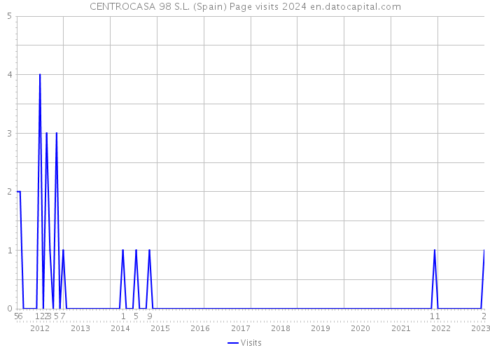CENTROCASA 98 S.L. (Spain) Page visits 2024 