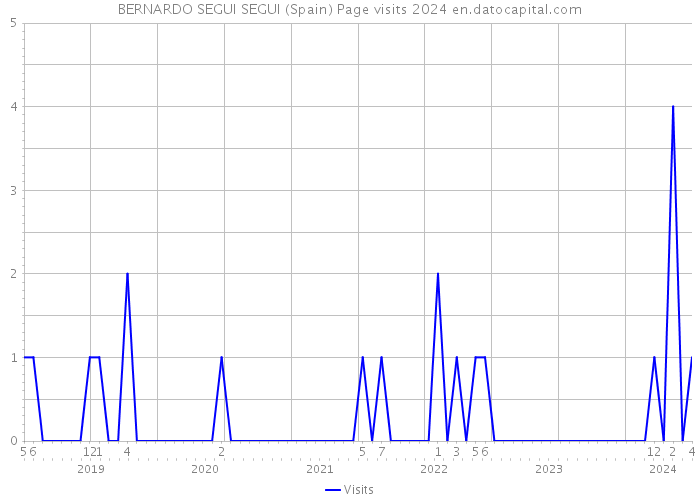 BERNARDO SEGUI SEGUI (Spain) Page visits 2024 