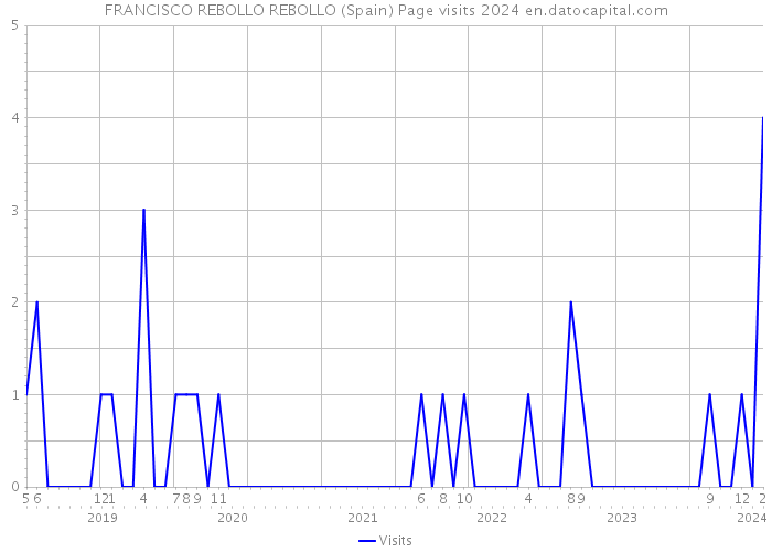 FRANCISCO REBOLLO REBOLLO (Spain) Page visits 2024 