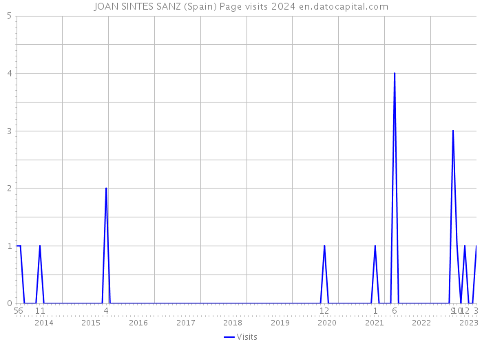 JOAN SINTES SANZ (Spain) Page visits 2024 