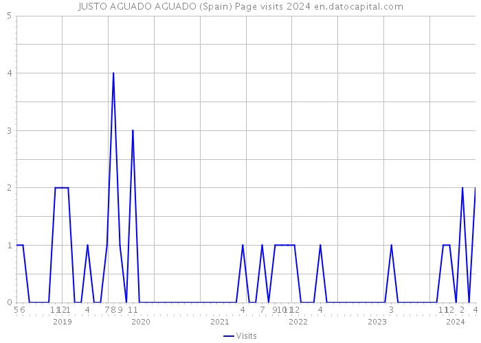 JUSTO AGUADO AGUADO (Spain) Page visits 2024 