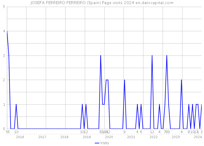 JOSEFA FERREIRO FERREIRO (Spain) Page visits 2024 