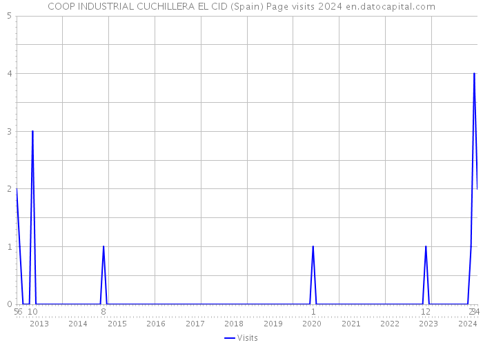 COOP INDUSTRIAL CUCHILLERA EL CID (Spain) Page visits 2024 