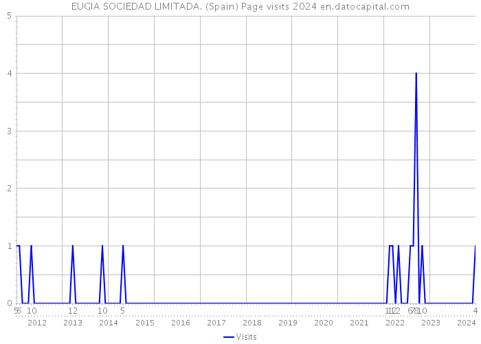 EUGIA SOCIEDAD LIMITADA. (Spain) Page visits 2024 