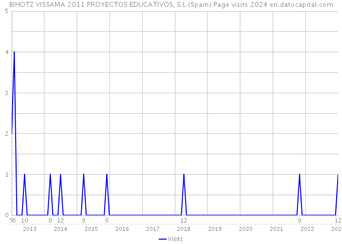 BIHOTZ VISSAMA 2011 PROYECTOS EDUCATIVOS, S.L (Spain) Page visits 2024 