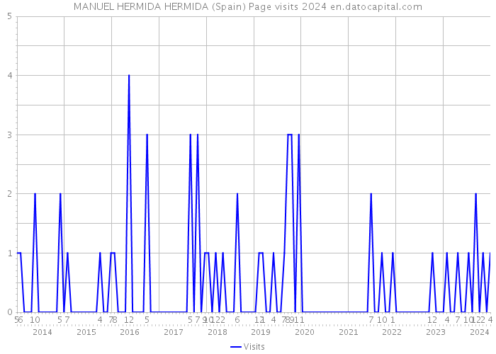 MANUEL HERMIDA HERMIDA (Spain) Page visits 2024 