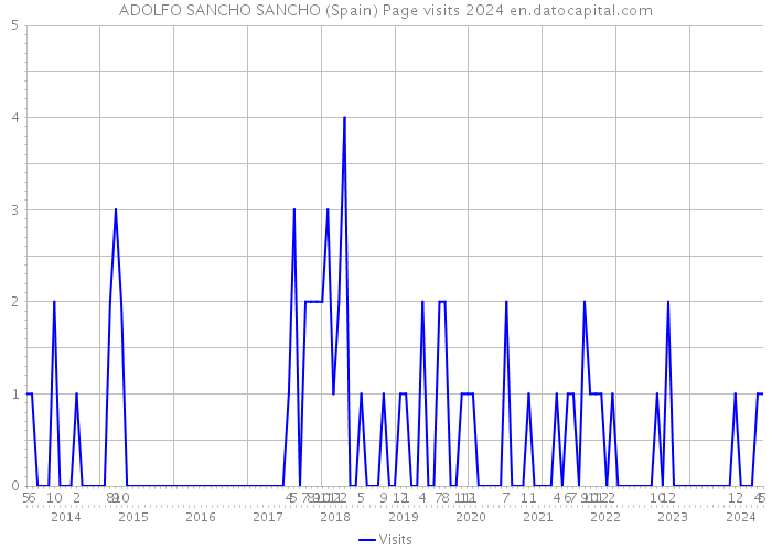 ADOLFO SANCHO SANCHO (Spain) Page visits 2024 