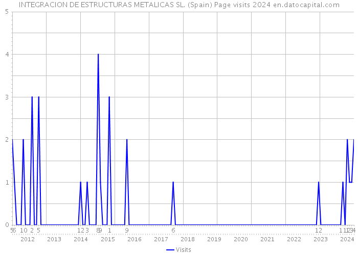 INTEGRACION DE ESTRUCTURAS METALICAS SL. (Spain) Page visits 2024 