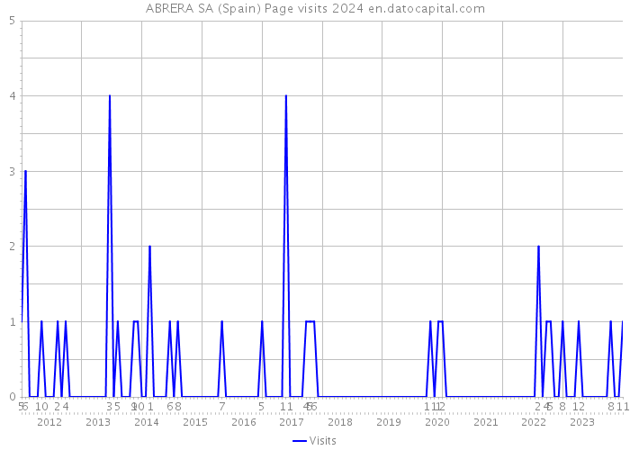 ABRERA SA (Spain) Page visits 2024 