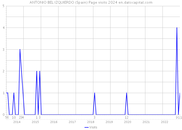 ANTONIO BEL IZQUIERDO (Spain) Page visits 2024 