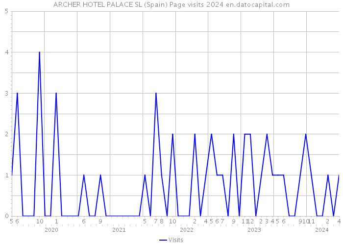 ARCHER HOTEL PALACE SL (Spain) Page visits 2024 