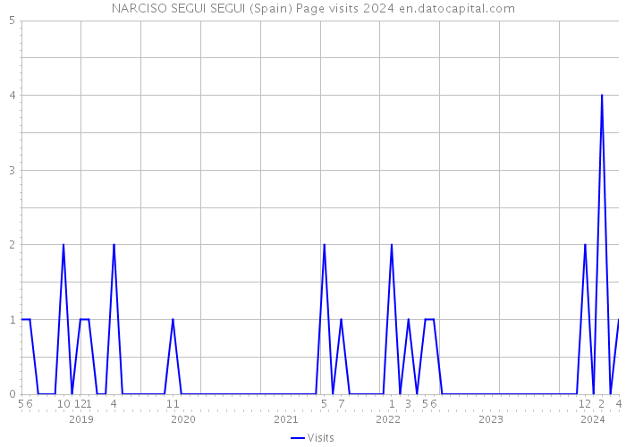 NARCISO SEGUI SEGUI (Spain) Page visits 2024 