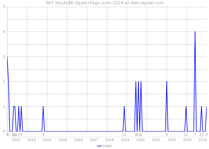 SAT VILLALBA (Spain) Page visits 2024 