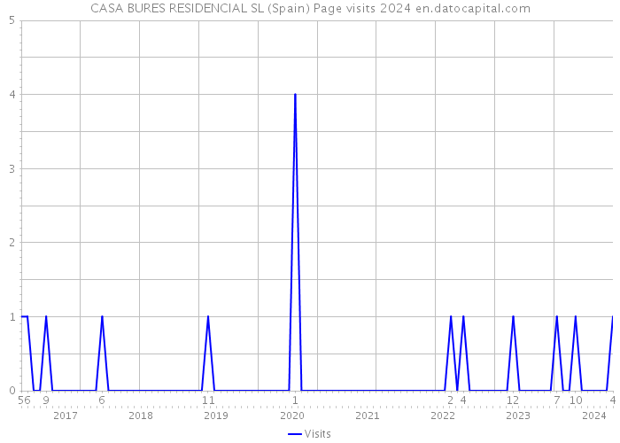 CASA BURES RESIDENCIAL SL (Spain) Page visits 2024 